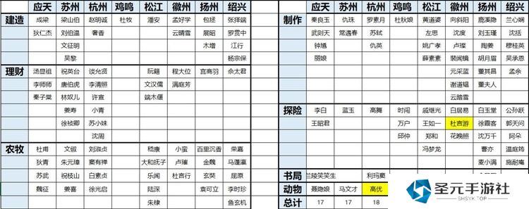 江南百景图人物怎么分配城市 江南百景图城市人物分配